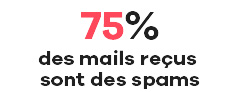 75% des mails reçus sont des spams